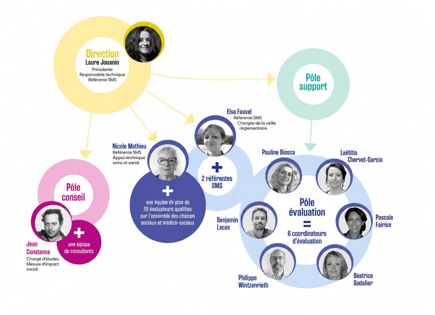 Organigramme de l’équipe INAES. La Direction, Laure Jouanin, présidente, responsable technique et référente SMS, coordonne trois pôles. Le Pôle conseil : Jean Constance, chargé d’études Mesure d’impact social, et une équipe de consultants. Le Pôle support. Le Pôle évaluation : 2 référentes SMS, Elsa Fauvel, référente SMS, responsable qualité et chargée de la veille réglementaire, et Nicole Mathieu, appui technique soins et santé, une équipe de plus de 20 évaluateurs qualifiés sur l’ensemble des champs sociaux et médico-sociaux, et 6 coordinateurs d’évaluation : Pauline Biosca, Laëtitia Chervet-Garcia, Pascale Fairise, Béatrice Godalier, Philippe Wintzenrieth et Benjamin Lacas.